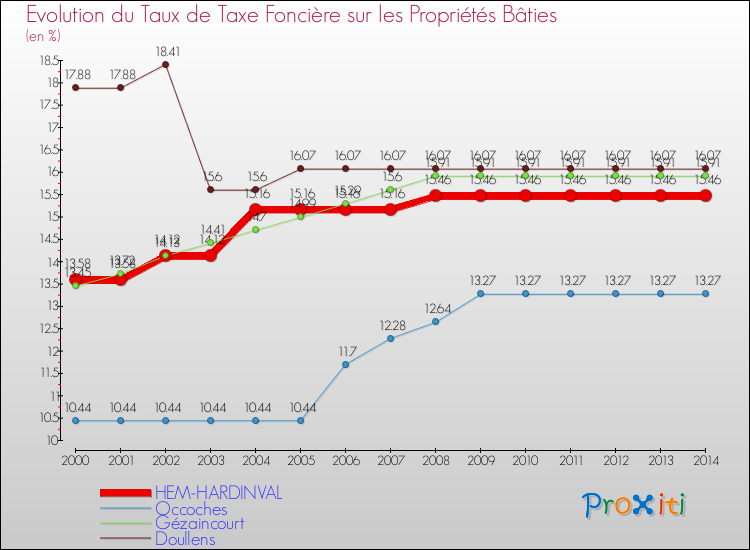 Evolution du taux de la taxe foncière sur le bati pour HEM-HARDINVAL et les communes proches de 2000 à 2014 Comparaison des taux de taxe foncière sur le bati pour HEM-HARDINVAL et les communes voisines de 2000 à 2014