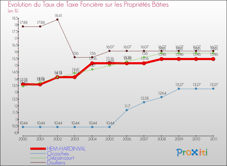 Evolution du taux de la taxe foncière sur le bati pour HEM-HARDINVAL et les communes proches Comparaison des taux de taxe foncière sur le bati pour HEM-HARDINVAL et les communes voisines