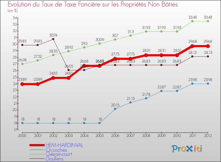 Evolution du taux de la taxe foncière sur les immeubles et terrains non batis pour HEM-HARDINVAL et les communes proches de 2000 à 2012 Comparaison des taux de la taxe foncière sur les immeubles et terrains non batis pour HEM-HARDINVAL et les communes voisines de 2000 à 2012