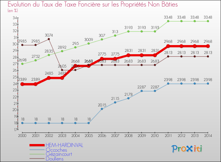 Evolution du taux de la taxe foncière sur les immeubles et terrains non batis pour HEM-HARDINVAL et les communes proches de 2000 à 2014 Comparaison des taux de la taxe foncière sur les immeubles et terrains non batis pour HEM-HARDINVAL et les communes voisines de 2000 à 2014