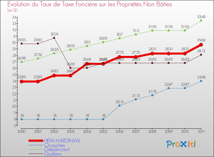 Evolution du taux de la taxe foncière sur les immeubles et terrains non batis pour HEM-HARDINVAL et les communes proches Comparaison des taux de la taxe foncière sur les immeubles et terrains non batis pour HEM-HARDINVAL et les communes voisines