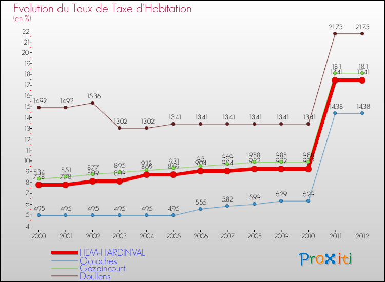 Evolution du taux de la taxe d'habitation pour HEM-HARDINVAL et les communes proches Comparaison des taux de la taxe d'habitation pour HEM-HARDINVAL et les communes voisines
