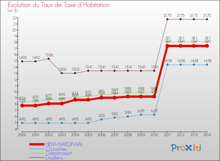 Evolution du taux de la taxe d'habitation pour HEM-HARDINVAL et les communes proches de 2000 à 2014 Comparaison des taux de la taxe d'habitation pour HEM-HARDINVAL et les communes voisines de 2000 à 2014