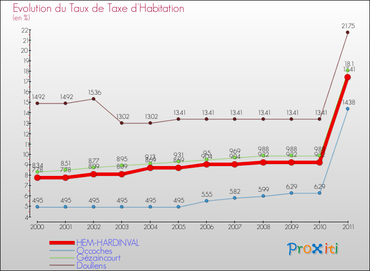 Evolution du taux de la taxe d'habitation pour HEM-HARDINVAL et les communes proches Comparaison des taux de la taxe d'habitation pour HEM-HARDINVAL et les communes voisines