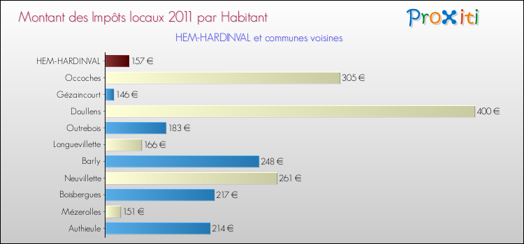 Montant des impôts locaux par Habitant pour HEM-HARDINVAL et les communes proches Comparaison des impôts locaux par habitant pour HEM-HARDINVAL et les communes voisines