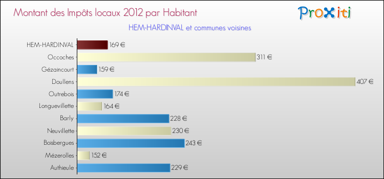 Montant des impôts locaux par Habitant pour HEM-HARDINVAL et les communes proches Comparaison des impôts locaux par habitant pour HEM-HARDINVAL et les communes voisines