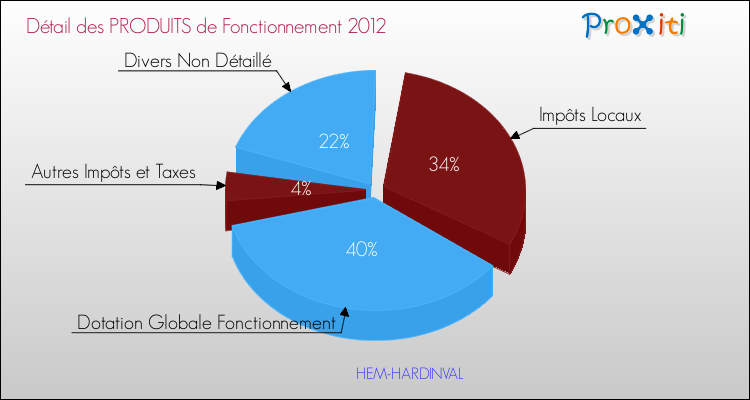 Décomposition du Budget de Fonctionnement 2012 de la commune de HEM-HARDINVAL Budget de Fonctionnement 2012 pour la commune de HEM-HARDINVAL
