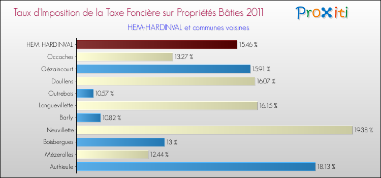 Taux d'imposition de la taxe foncière sur le bati 2011 pour HEM-HARDINVAL et les communes proches Comparaison des taux d'imposition de la taxe foncière sur le bati 2011 pour HEM-HARDINVAL et les communes voisines