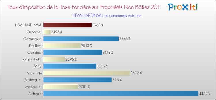 Taux d'imposition de la taxe foncière sur les immeubles et terrains non batis 2011 pour HEM-HARDINVAL et les communes proches Comparaison des taux d'imposition de la taxe foncière sur les immeubles et terrains non batis 2011 pour HEM-HARDINVAL et les communes voisines