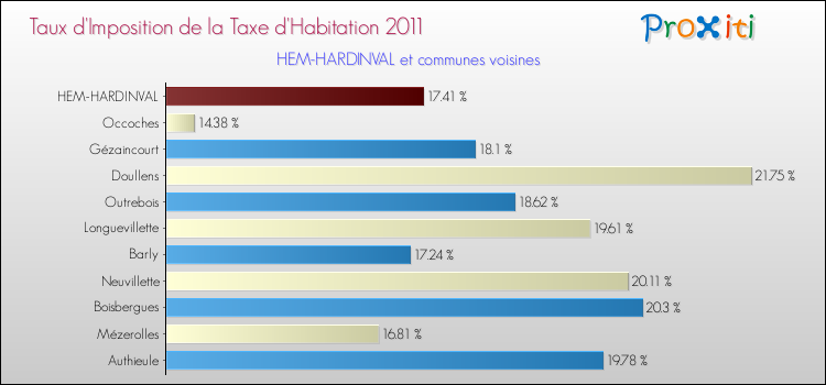 Taux d'imposition de la taxe d'habitation 2011 pour HEM-HARDINVAL et les communes proches Comparaison des taux d'imposition de la taxe d'habitation 2011 pour HEM-HARDINVAL et les communes voisines