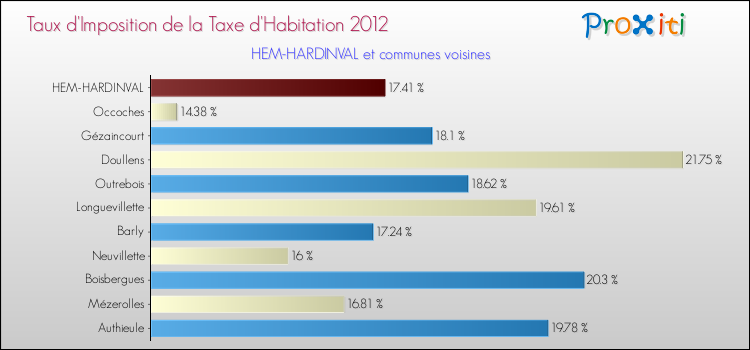 Taux d'imposition de la taxe d'habitation 2012 pour HEM-HARDINVAL et les communes proches Comparaison des taux d'imposition de la taxe d'habitation 2012 pour HEM-HARDINVAL et les communes voisines