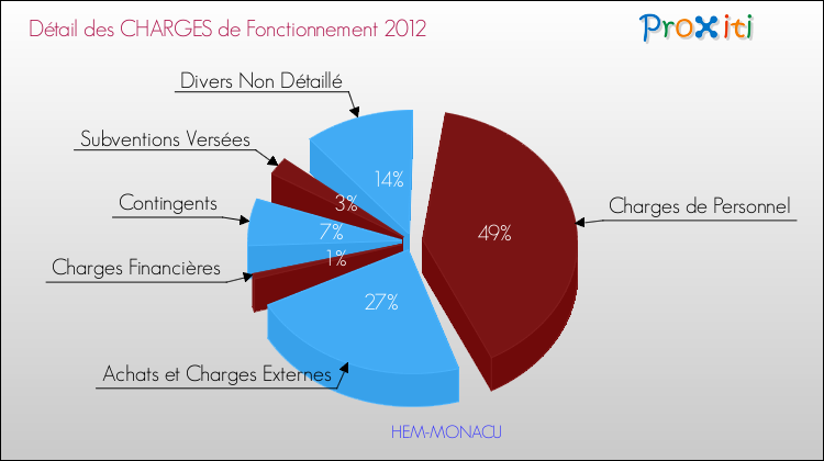 Décomposition des Charges de Fonctionnement 2012 de la commune de HEM-MONACU Charges de Fonctionnement 2012 pour la commune de HEM-MONACU