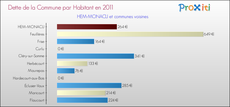 Dette par habitant de la commune en 2011 pour HEM-MONACU et les communes proches Comparaison de la dette par habitant de la commune en 2011 pour HEM-MONACU et les communes voisines