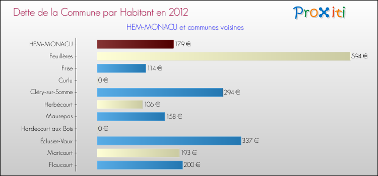 Dette par habitant de la commune en 2012 pour HEM-MONACU et les communes proches Comparaison de la dette par habitant de la commune en 2012 pour HEM-MONACU et les communes voisines