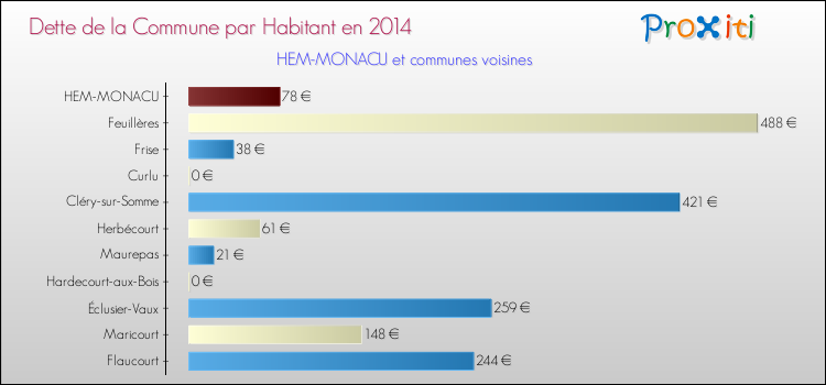 Dette par habitant de la commune en 2014 pour HEM-MONACU et les communes proches Comparaison de la dette par habitant de la commune en 2014 pour HEM-MONACU et les communes voisines