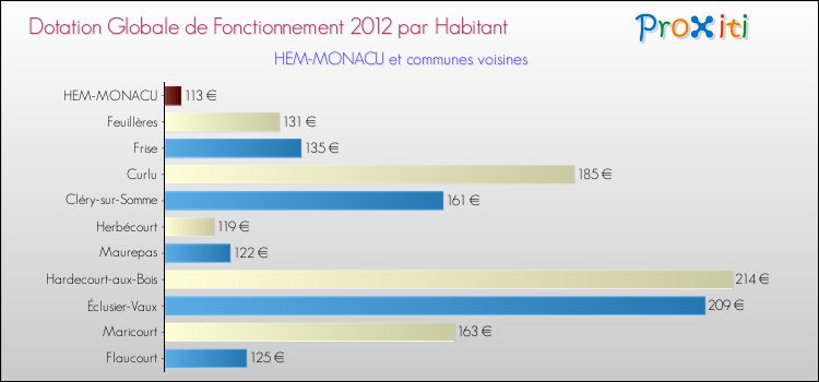 Montant des dotations globales de fonctionnement DGF par Habitant pour HEM-MONACU et les communes proches Comparaison des des dotations globales de fonctionnement DGF par habitant pour HEM-MONACU et les communes voisines