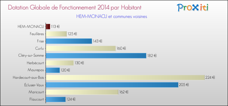 Montant des dotations globales de fonctionnement DGF par Habitant pour HEM-MONACU et les communes proches en 2014. Comparaison des des dotations globales de fonctionnement DGF par habitant pour HEM-MONACU et les communes voisines en 2014.