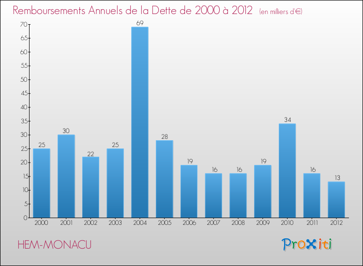 Evolution de l'annuité de la dette pour la commune de HEM-MONACU de 2000 à 2012 Annuités de la dette pour HEM-MONACU de 2000 à 2012