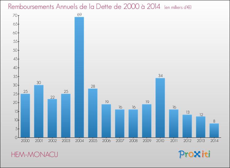 Evolution de l'annuité de la dette pour la commune de HEM-MONACU de 2000 à 2014 Annuités de la dette pour HEM-MONACU de 2000 à 2014