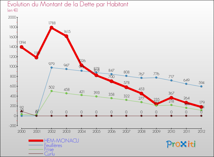 Evolution de la dette par habitant pour la commune de HEM-MONACU et les communes proches de 2000 à 2012 Comparaison de la dette par habitant pour HEM-MONACU et les communes voisines de 2000 à 2012