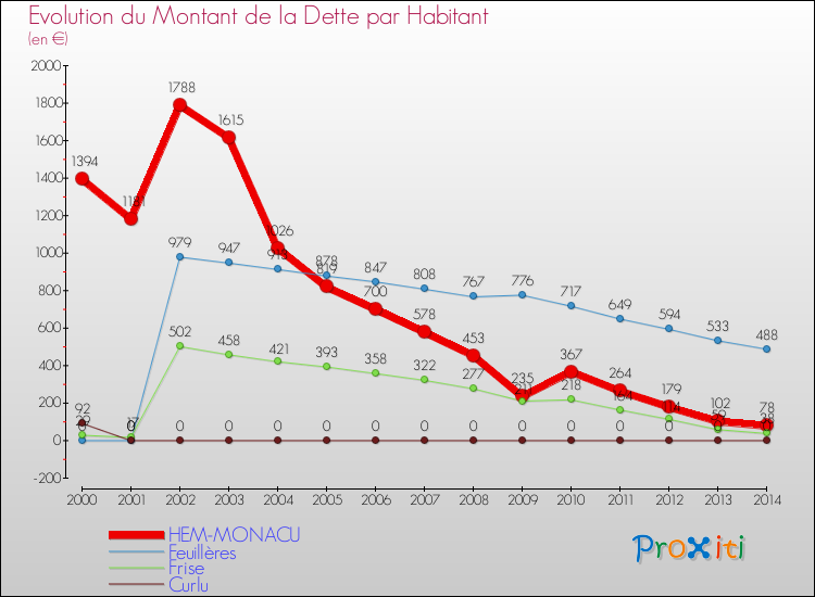 Evolution de la dette par habitant pour la commune de HEM-MONACU et les communes proches de 2000 à 2014 Comparaison de la dette par habitant pour HEM-MONACU et les communes voisines de 2000 à 2014