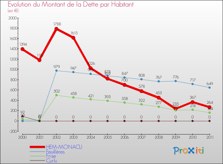 Evolution de la dette par habitant pour la commune de HEM-MONACU et les communes proches Comparaison de la dette par habitant pour HEM-MONACU et les communes voisines