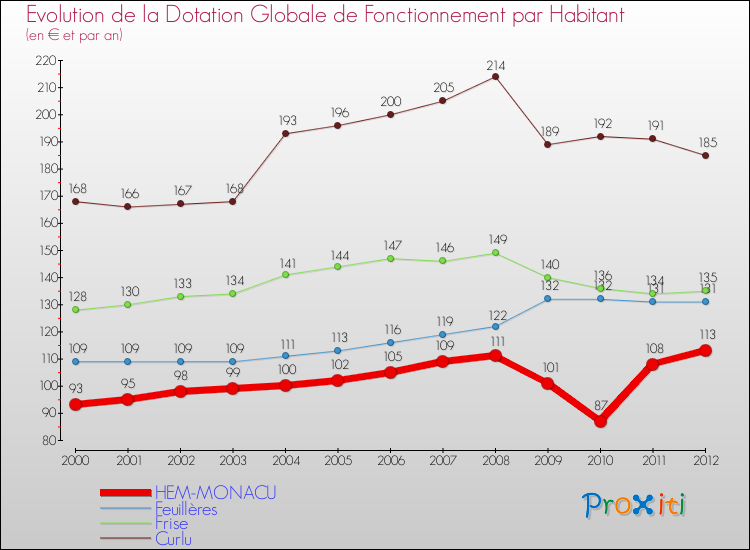 Evolution et montant de la dotation globale de fonctionnement par Habitant pour HEM-MONACU et les communes proches Comparaison des dotations globales de fonctionnement par habitant pour HEM-MONACU et les communes voisines