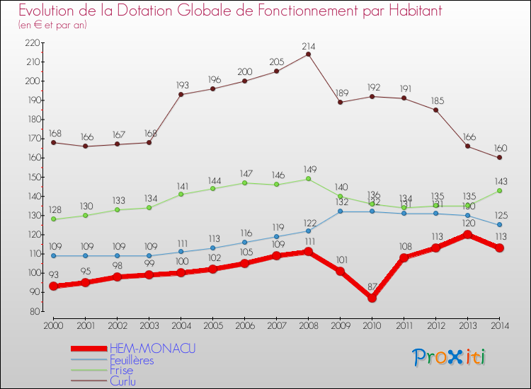 Evolution et montant de la dotation globale de fonctionnement par Habitant pour HEM-MONACU et les communes proches de 2000 à 2014. Comparaison des dotations globales de fonctionnement par habitant pour HEM-MONACU et les communes voisines de 2000 à 2014.
