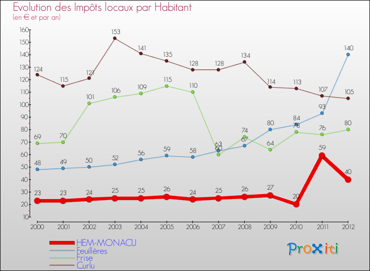 Evolution et montant des impôts locaux par Habitant pour HEM-MONACU et les communes proches Comparaison des impôts locaux par habitant pour HEM-MONACU et les communes voisines