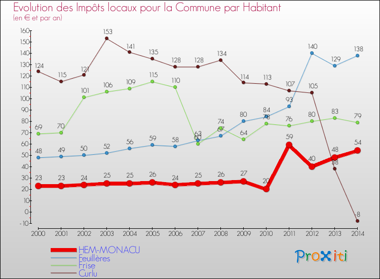 Evolution et montant des impôts locaux par Habitant pour HEM-MONACU et les communes proches de 2000 à 2014 Comparaison des impôts locaux par habitant pour HEM-MONACU et les communes voisines de 2000 à 2014