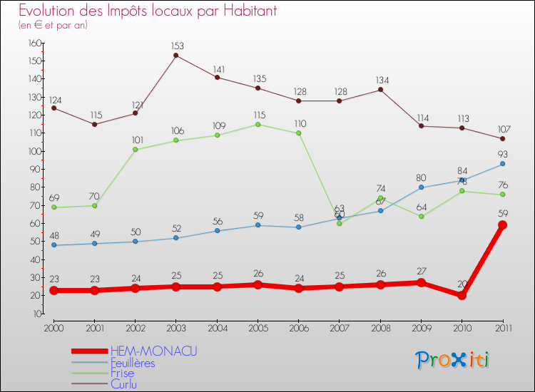 Evolution et montant des impôts locaux par Habitant pour HEM-MONACU et les communes proches Comparaison des impôts locaux par habitant pour HEM-MONACU et les communes voisines