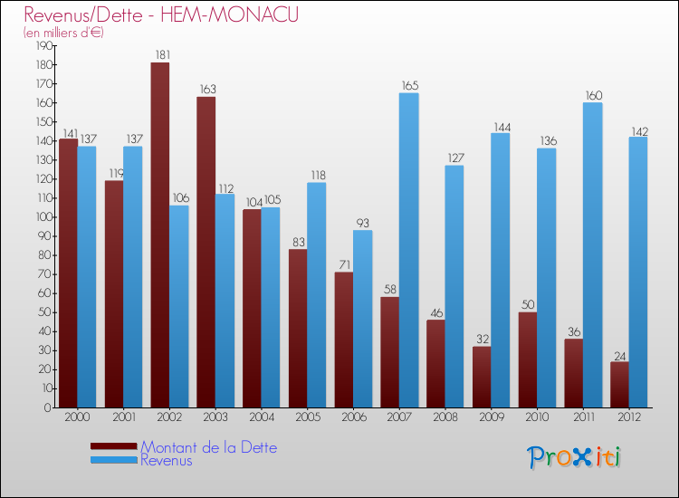 Evolution comparée de la dette et des revenus pour la commune de HEM-MONACU de 2000 à 2012 Comparaison de la dette et des revenus pour HEM-MONACU de 2000 à 2012