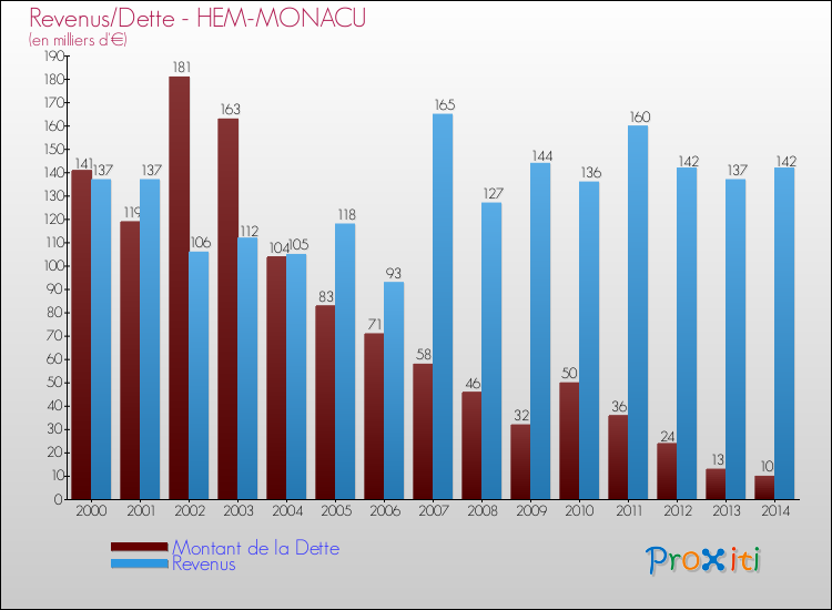 Evolution comparée de la dette et des revenus pour la commune de HEM-MONACU de 2000 à 2014 Comparaison de la dette et des revenus pour HEM-MONACU de 2000 à 2014
