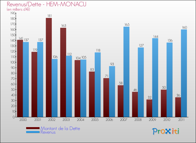 Evolution comparée de la dette et des revenus pour la commune de HEM-MONACU de 2000 à 2011 Comparaison de la dette et des revenus pour HEM-MONACU de 2000 à 2011