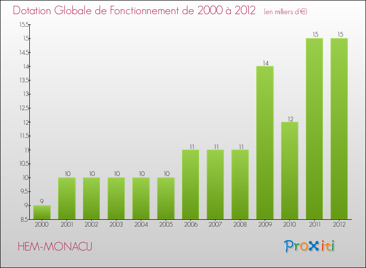 Evolution du montant de la Dotation Globale de Fonctionnement pour la commune de HEM-MONACU de 2000 à 2012 Evolution du montant de la Dotation Globale de Fonctionnement pour HEM-MONACU de 2000 à 2012