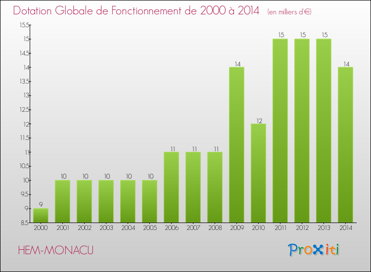 Evolution du montant de la Dotation Globale de Fonctionnement pour la commune de HEM-MONACU de 2000 à 2014 Evolution du montant de la Dotation Globale de Fonctionnement pour HEM-MONACU de 2000 à 2014