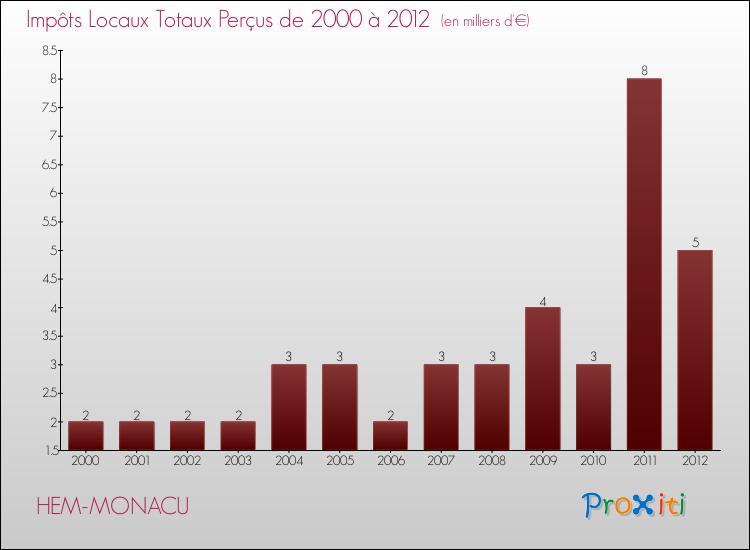 Evolution des Impôts Locaux pour la commune de HEM-MONACU de 2000 à 2012 Evolution des Impôts Locaux pour HEM-MONACU de 2000 à 2012