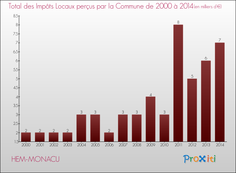 Evolution des Impôts Locaux pour la commune de HEM-MONACU de 2000 à 2014 Evolution des Impôts Locaux pour HEM-MONACU de 2000 à 2014