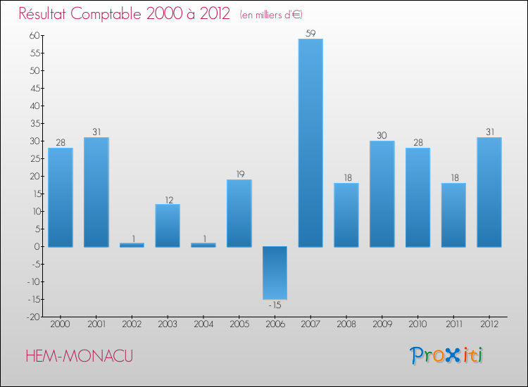 Evolution du résultat comptable pour la commune de HEM-MONACU de 2000 à 2012 Evolution du résultat comptable pour HEM-MONACU de 2000 à 2012