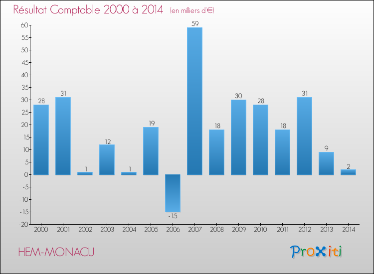 Evolution du résultat comptable pour la commune de HEM-MONACU de 2000 à 2014 Evolution du résultat comptable pour HEM-MONACU de 2000 à 2014