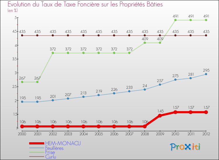 Evolution du taux de la taxe foncière sur le bati pour HEM-MONACU et les communes proches de 2000 à 2012 Comparaison des taux de taxe foncière sur le bati pour HEM-MONACU et les communes voisines de 2000 à 2012