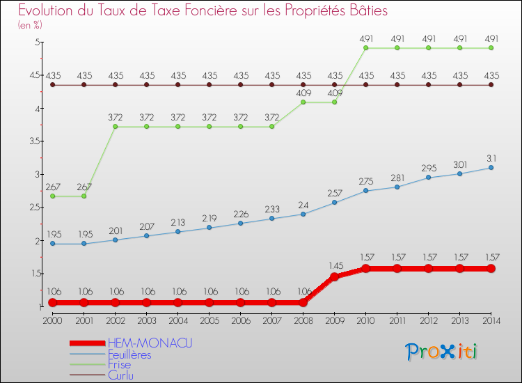 Evolution du taux de la taxe foncière sur le bati pour HEM-MONACU et les communes proches de 2000 à 2014 Comparaison des taux de taxe foncière sur le bati pour HEM-MONACU et les communes voisines de 2000 à 2014