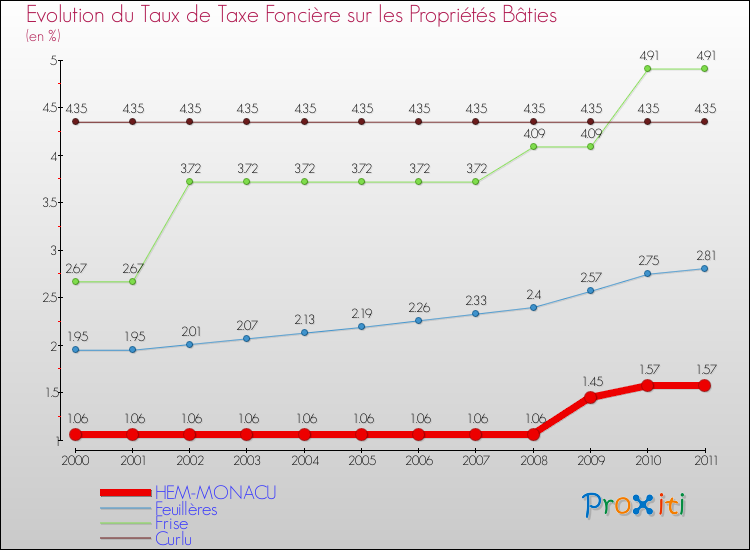 Evolution du taux de la taxe foncière sur le bati pour HEM-MONACU et les communes proches Comparaison des taux de taxe foncière sur le bati pour HEM-MONACU et les communes voisines