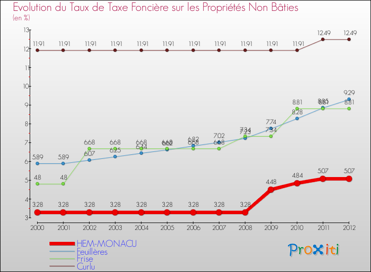 Evolution du taux de la taxe foncière sur les immeubles et terrains non batis pour HEM-MONACU et les communes proches de 2000 à 2012 Comparaison des taux de la taxe foncière sur les immeubles et terrains non batis pour HEM-MONACU et les communes voisines de 2000 à 2012