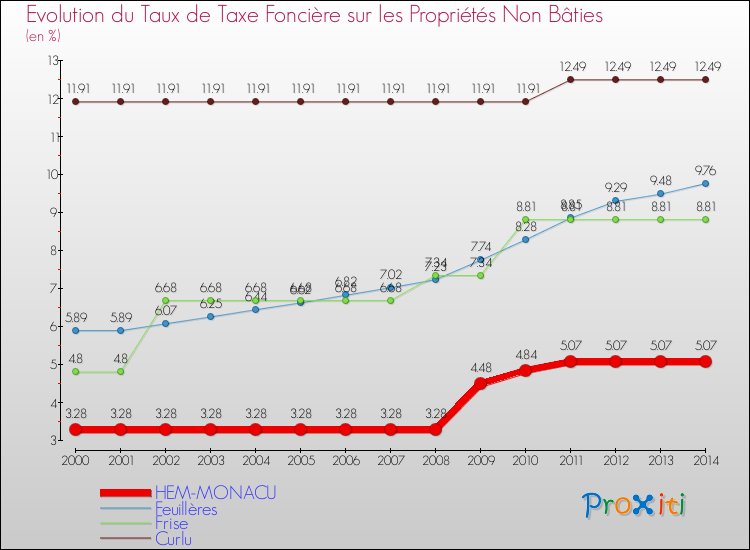 Evolution du taux de la taxe foncière sur les immeubles et terrains non batis pour HEM-MONACU et les communes proches de 2000 à 2014 Comparaison des taux de la taxe foncière sur les immeubles et terrains non batis pour HEM-MONACU et les communes voisines de 2000 à 2014