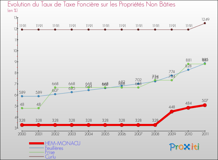 Evolution du taux de la taxe foncière sur les immeubles et terrains non batis pour HEM-MONACU et les communes proches Comparaison des taux de la taxe foncière sur les immeubles et terrains non batis pour HEM-MONACU et les communes voisines