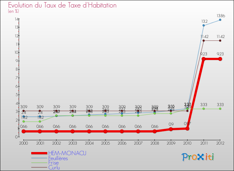 Evolution du taux de la taxe d'habitation pour HEM-MONACU et les communes proches Comparaison des taux de la taxe d'habitation pour HEM-MONACU et les communes voisines