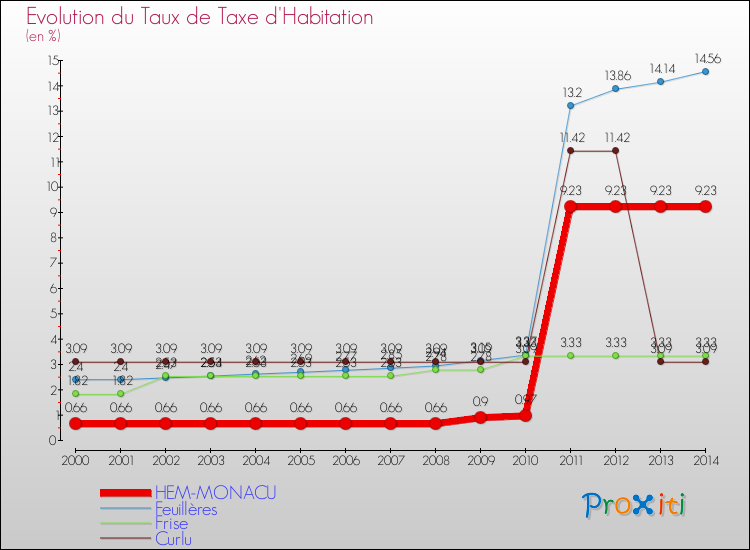 Evolution du taux de la taxe d'habitation pour HEM-MONACU et les communes proches de 2000 à 2014 Comparaison des taux de la taxe d'habitation pour HEM-MONACU et les communes voisines de 2000 à 2014