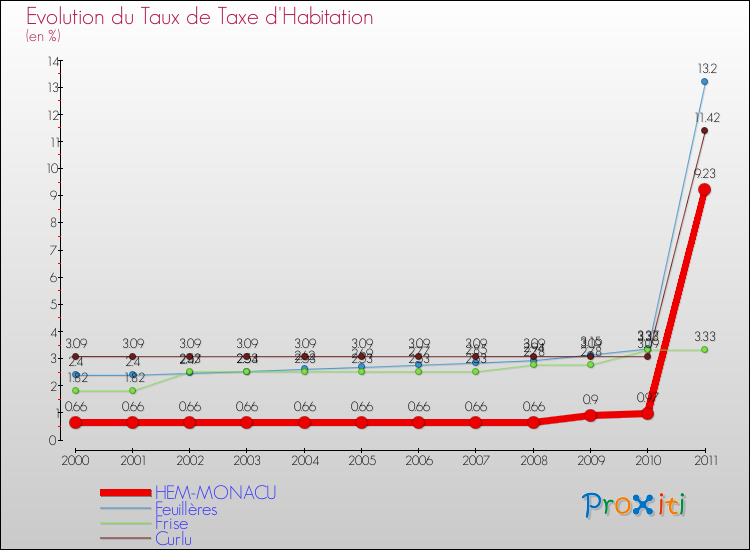 Evolution du taux de la taxe d'habitation pour HEM-MONACU et les communes proches Comparaison des taux de la taxe d'habitation pour HEM-MONACU et les communes voisines