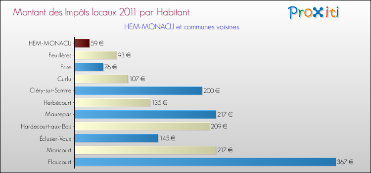 Montant des impôts locaux par Habitant pour HEM-MONACU et les communes proches Comparaison des impôts locaux par habitant pour HEM-MONACU et les communes voisines